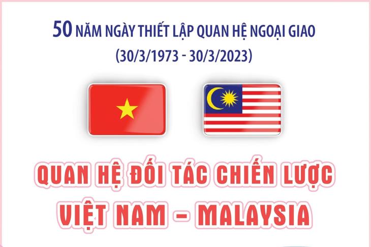 Quan hệ Đối tác chiến lược Việt Nam - Malaysia